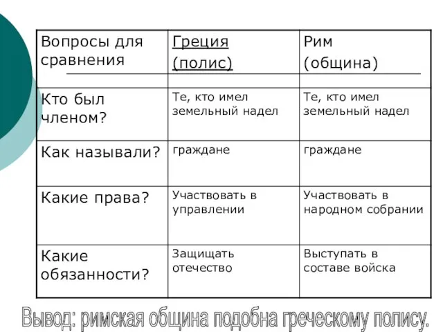 Вывод: римская община подобна греческому полису.