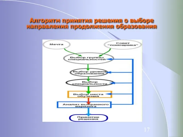 Алгоритм принятия решения о выборе направления продолжения образования