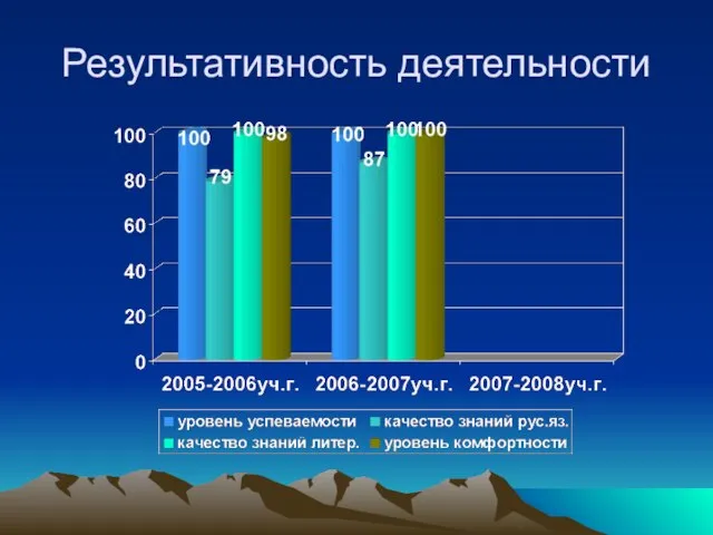 Результативность деятельности