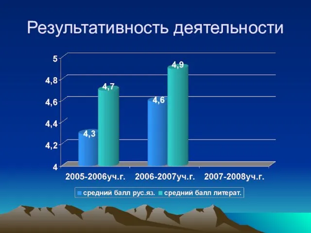 Результативность деятельности