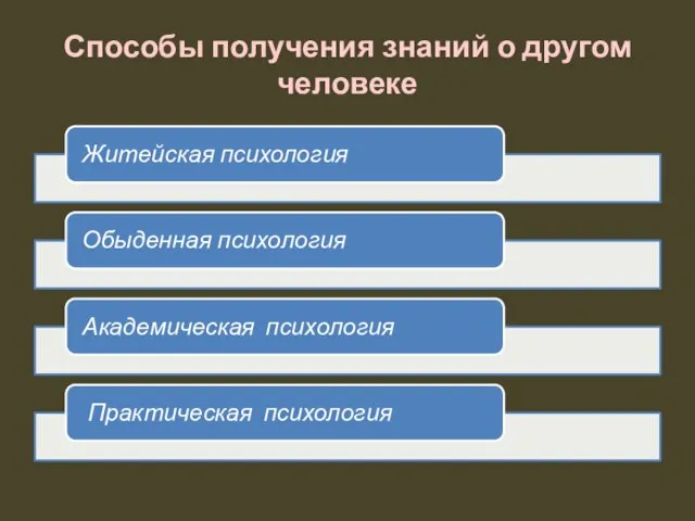 Способы получения знаний о другом человеке