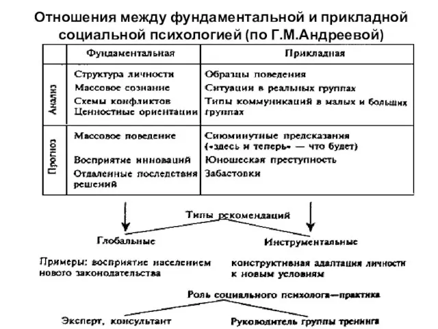 Отношения между фундаментальной и прикладной социальной психологией (по Г.М.Андреевой)