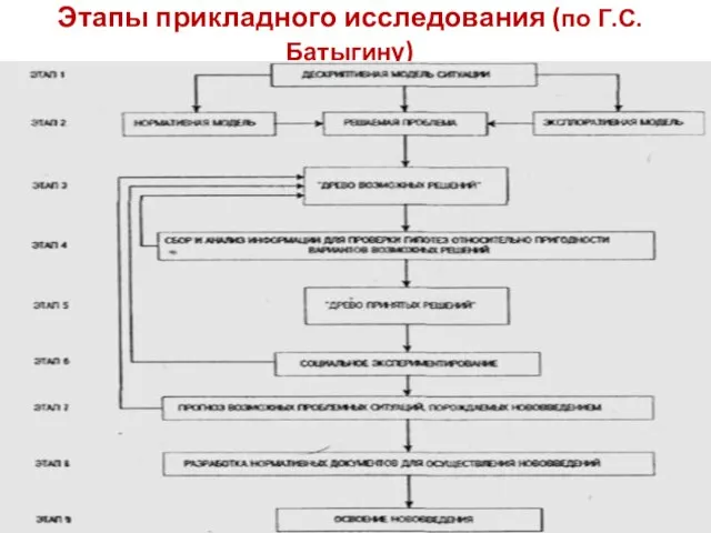 Этапы прикладного исследования (по Г.С.Батыгину)