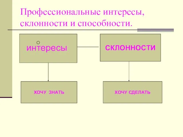 Профессиональные интересы, склонности и способности. интересы ХОЧУ ЗНАТЬ СКЛОННОСТИ ХОЧУ СДЕЛАТЬ