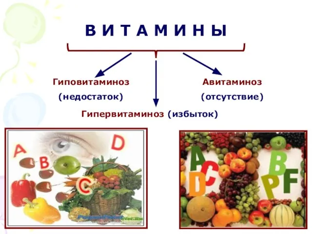 Гиповитаминоз (недостаток) В И Т А М И Н Ы Авитаминоз (отсутствие) Гипервитаминоз (избыток)