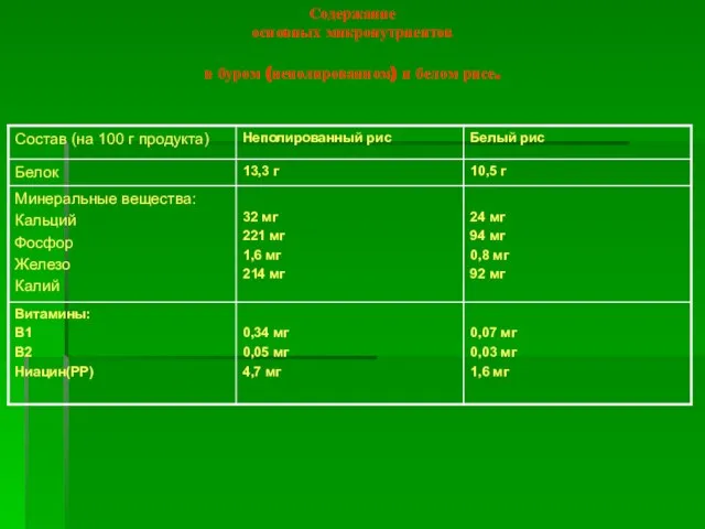 Содержание основных микронутриентов в буром (неполированном) и белом рисе.