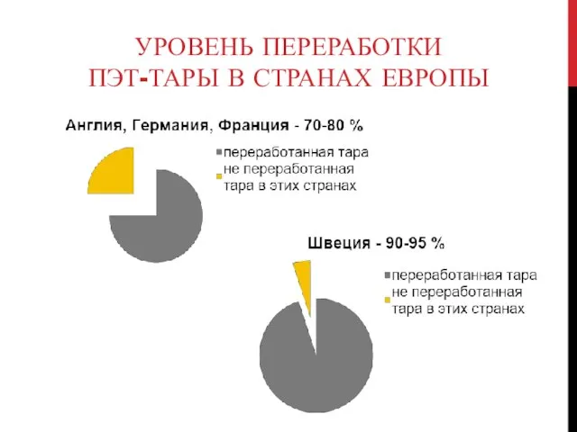 УРОВЕНЬ ПЕРЕРАБОТКИ ПЭТ-ТАРЫ В СТРАНАХ ЕВРОПЫ