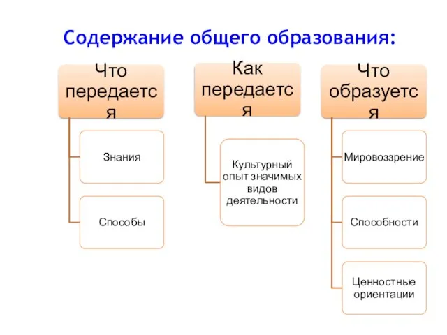 Содержание общего образования: