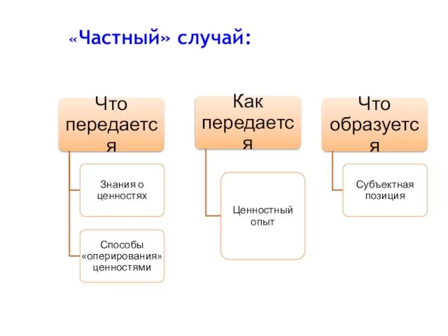 «Частный» случай: