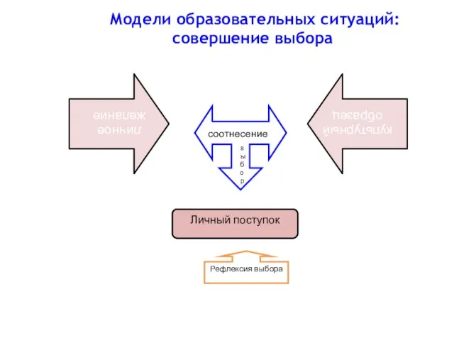 Модели образовательных ситуаций: совершение выбора Личный поступок Рефлексия выбора соотнесение выбор