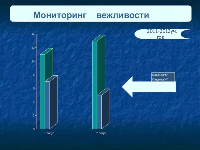 Работала над проектом«Нет неграмотеям!» Мониторинг вежливости 2011-2012уч. год .