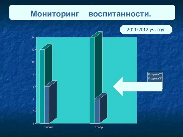 Работала над проектом«Нет неграмотеям!» Мониторинг воспитанности. 2011-2012 уч. год.