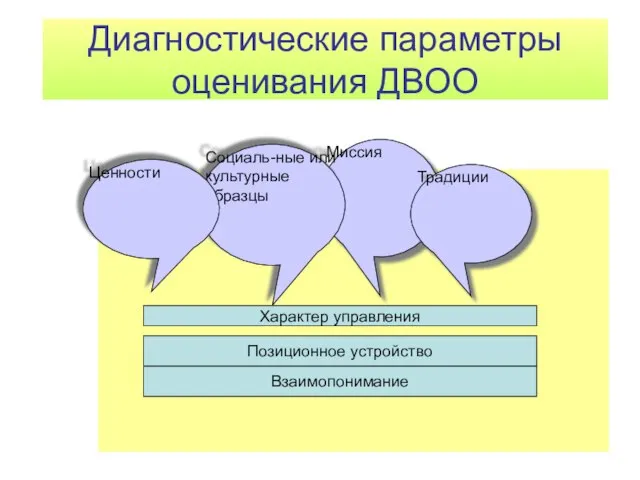 Диагностические параметры оценивания ДВОО Миссия Традиции Социаль-ные или культурные образцы Ценности Взаимопонимание Характер управления Позиционное устройство