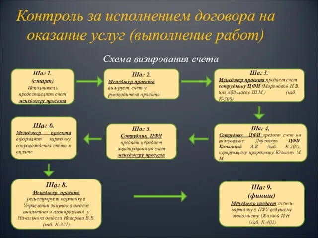 Схема визирования счета Контроль за исполнением договора на оказание услуг (выполнение работ)