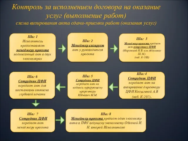 Контроль за исполнением договора на оказание услуг (выполнение работ) схема визирования акта