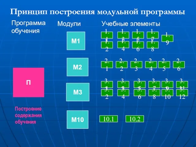 Принцип построения модульной программы