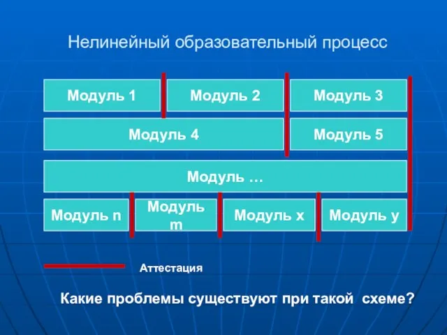 Нелинейный образовательный процесс Модуль 1 Модуль 2 Модуль 5 Модуль 3 Модуль