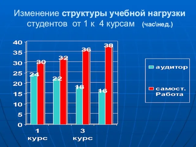 Изменение структуры учебной нагрузки студентов от 1 к 4 курсам (час\нед.)