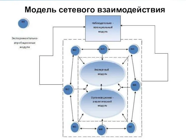 Модель сетевого взаимодействия