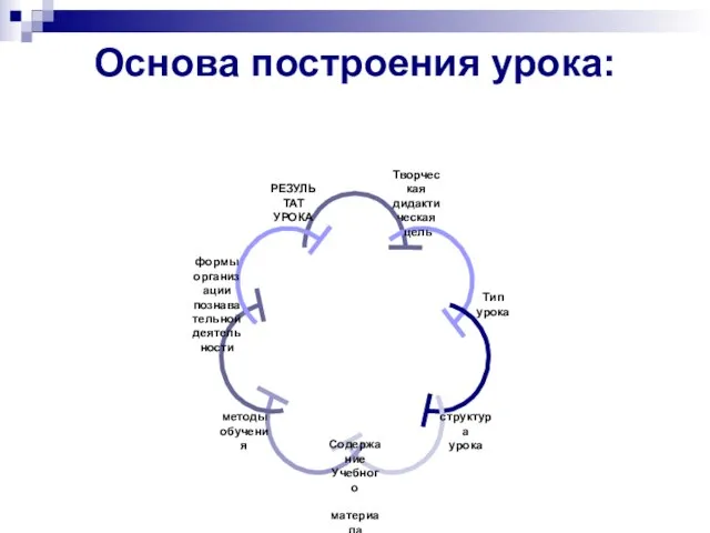 Основа построения урока: