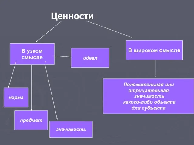 Ценности В узком смысле В широком смысле Положительная или отрицательная значимость какого-либо