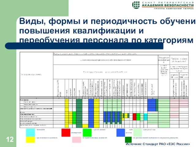 Виды, формы и периодичность обучения, повышения квалификации и переобучения персонала по категориям