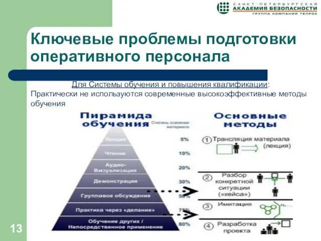 Ключевые проблемы подготовки оперативного персонала Для Системы обучения и повышения квалификации: Практически