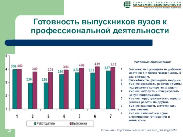 Готовность выпускников вузов к профессиональной деятельности Условные обозначения: Готовность проводить на рабочем