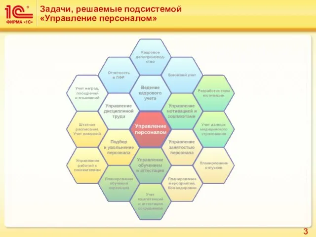 Задачи, решаемые подсистемой «Управление персоналом»