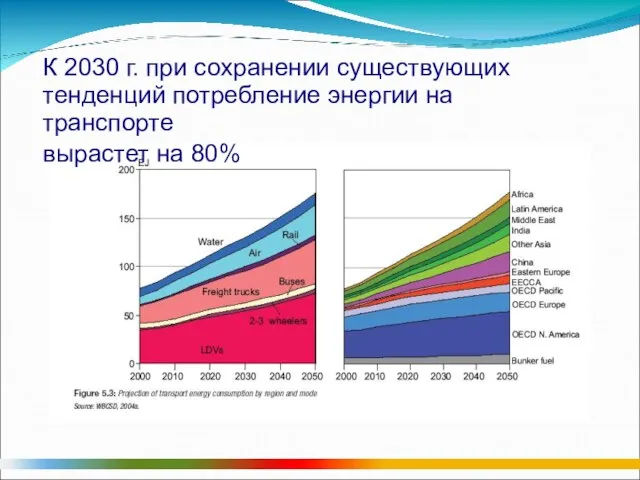 К 2030 г. при сохранении существующих тенденций потребление энергии на транспорте вырастет на 80%