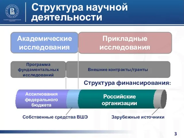 Структура научной деятельности фото фото фото Академические исследования Прикладные исследования Программа фундаментальных