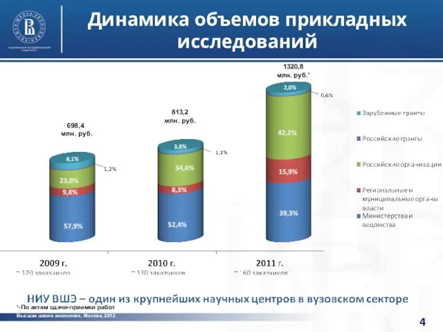 Высшая школа экономики, Москва, 2012 Динамика объемов прикладных исследований фото фото фото