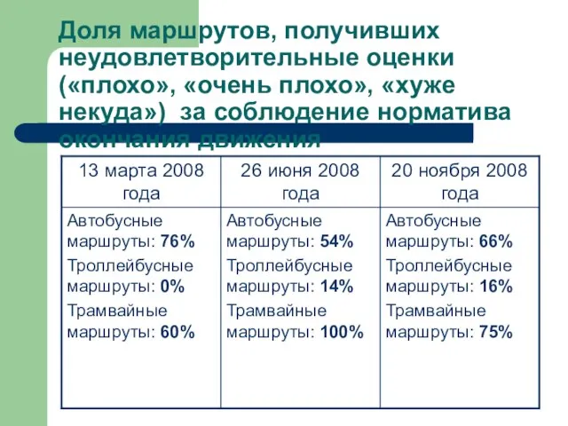 Доля маршрутов, получивших неудовлетворительные оценки («плохо», «очень плохо», «хуже некуда») за соблюдение норматива окончания движения