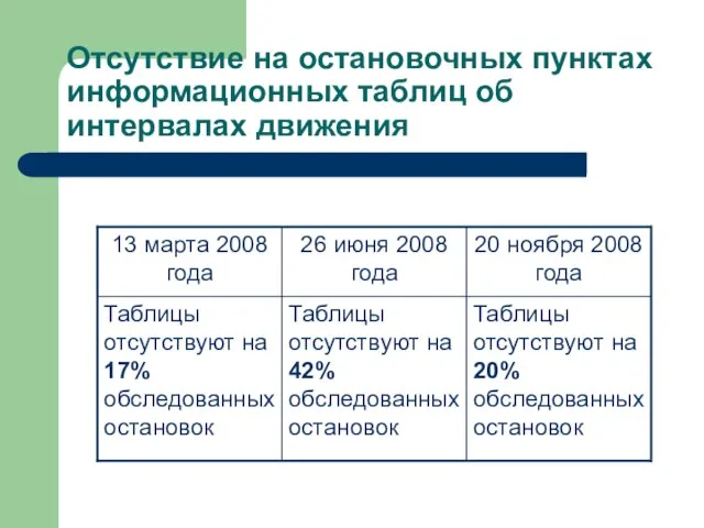 Отсутствие на остановочных пунктах информационных таблиц об интервалах движения