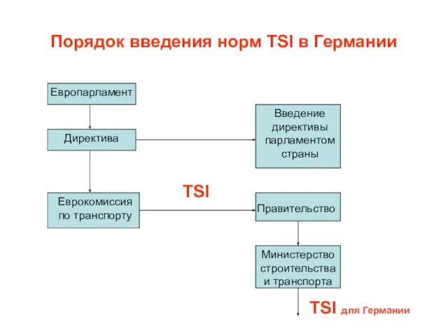 Порядок введения норм TSI в Германии Европарламент Директива Еврокомиссия по транспорту Введение