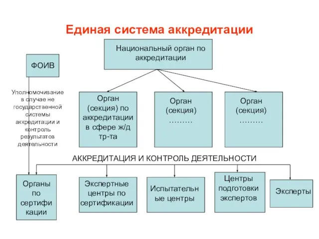 Единая система аккредитации Национальный орган по аккредитации Орган (секция) по аккредитации в