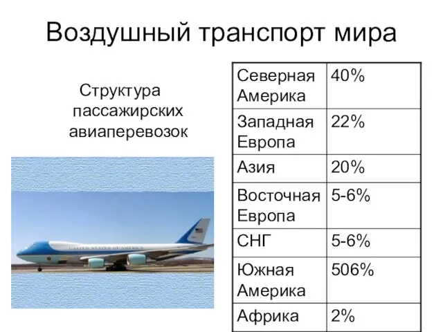 Воздушный транспорт мира Структура пассажирских авиаперевозок