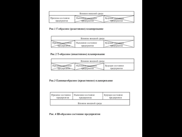 Рис.1 Г-образное (реактивное) планирование Рис.2 Т-образное (инактивное) планирование Рис.3 Единицеобразное (преактивное) планирование