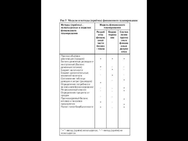 Рис 5 Модели и методы (приёмы) финансового планирования