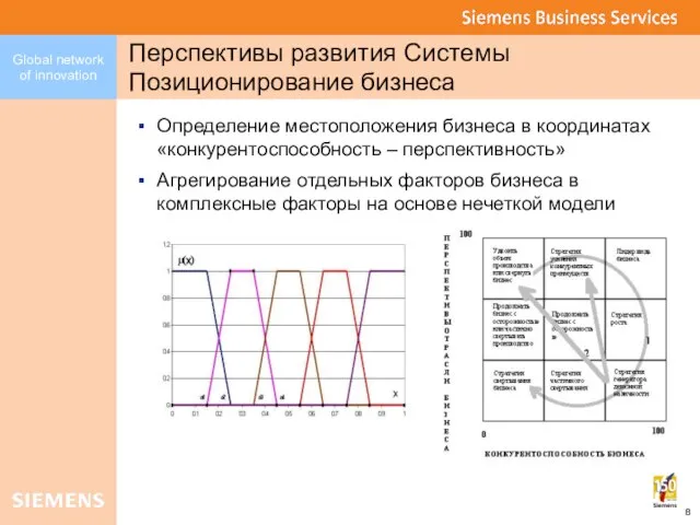 Перспективы развития Системы Позиционирование бизнеса Определение местоположения бизнеса в координатах «конкурентоспособность –