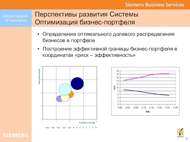 Перспективы развития Системы Оптимизация бизнес-портфеля Определение оптимального долевого распределения бизнесов в портфеле