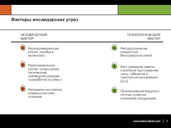 Факторы инсайдерских угроз ЧЕЛОВЕЧЕСКИЙ ФАКТОР ТЕХНОЛОГИЧЕСКИЙ ФАКТОР