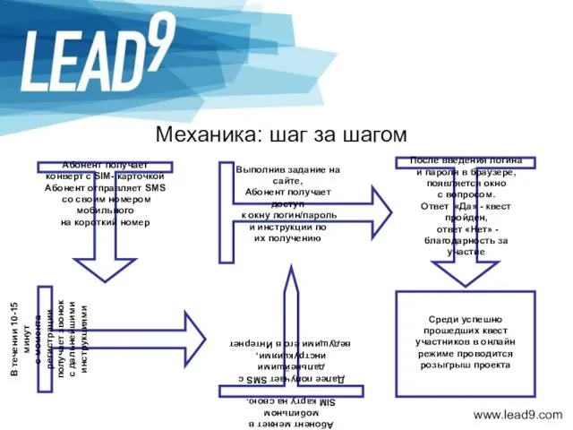 Механика: шаг за шагом В течении 10-15 минут с момента регистрации получает