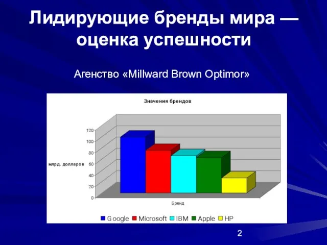 Лидирующие бренды мира — оценка успешности Агенство «Millward Brown Optimor»