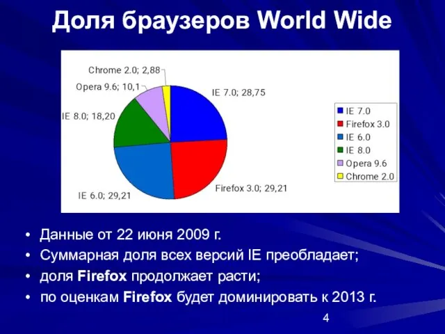 Доля браузеров World Wide Данные от 22 июня 2009 г. Суммарная доля