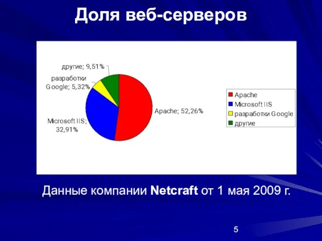 Доля веб-серверов Данные компании Netcraft от 1 мая 2009 г.