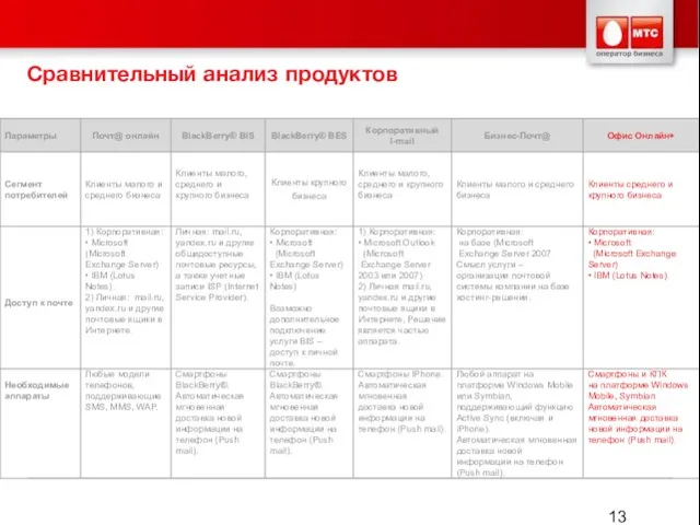 Сравнительный анализ продуктов