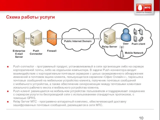 Схема работы услуги Push-connector - программный продукт, устанавливаемый в сети организации либо