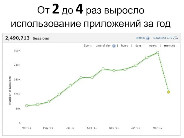 От 2 до 4 раз выросло использование приложений за год