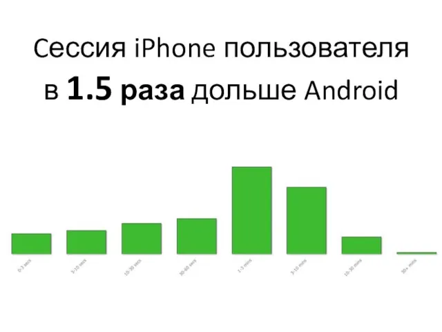 Cессия iPhone пользователя в 1.5 раза дольше Android